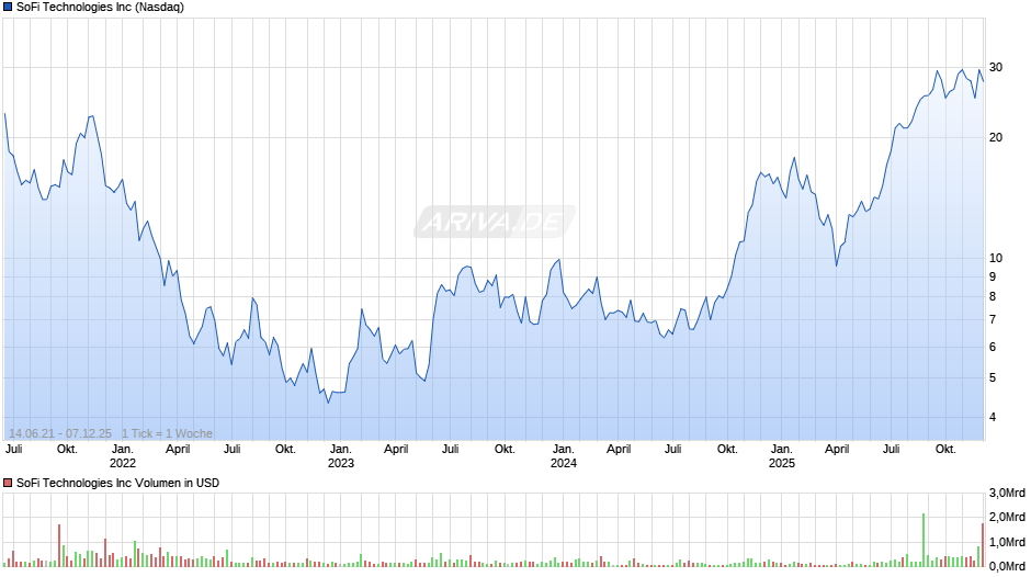 SoFi Technologies Chart