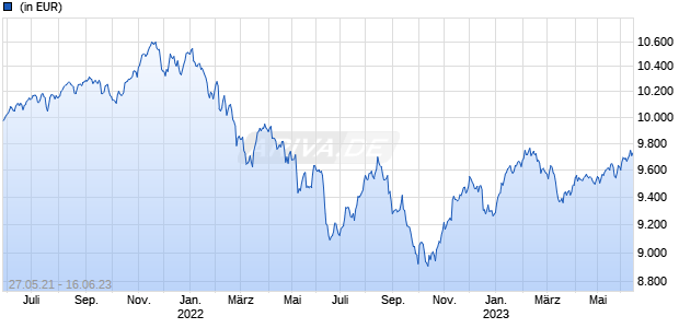 DB ESG Balanced WAMC EUR Acc Chart