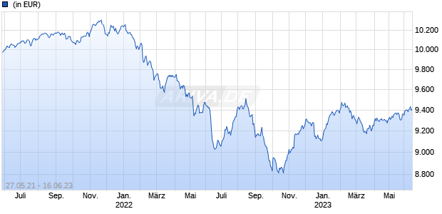 DB ESG Conservative WAMC EUR Acc Chart