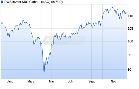 Performance des DWS Invest SDG Global Equities USD IC50 (ISIN LU2297064896)