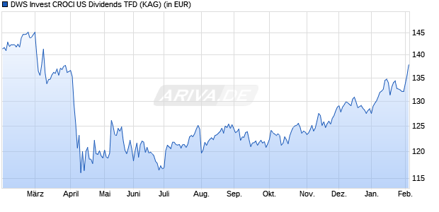 Performance des DWS Invest CROCI US Dividends TFD (ISIN LU2315795679)