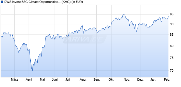 Performance des DWS Invest ESG Climate Opportunities JPY FC (ISIN LU2321750015)