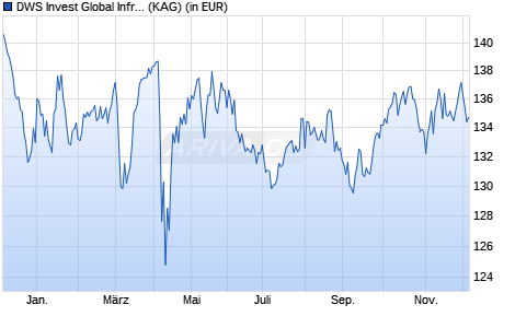 Performance des DWS Invest Global Infrastructure SEK FC1000 (ISIN LU2319550385)