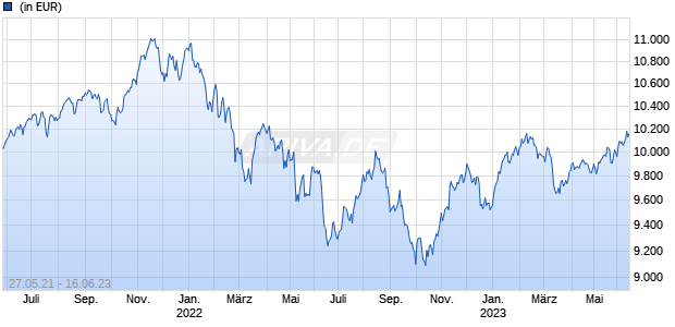 DB ESG Growth WAMC EUR Acc Chart