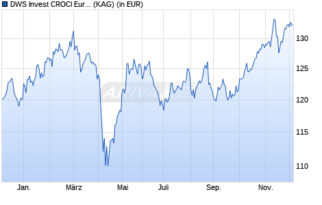 Performance des DWS Invest CROCI Euro USD TFCH (ISIN LU2297064466)