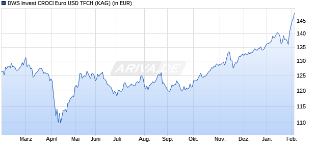 Performance des DWS Invest CROCI Euro USD TFCH (ISIN LU2297064466)