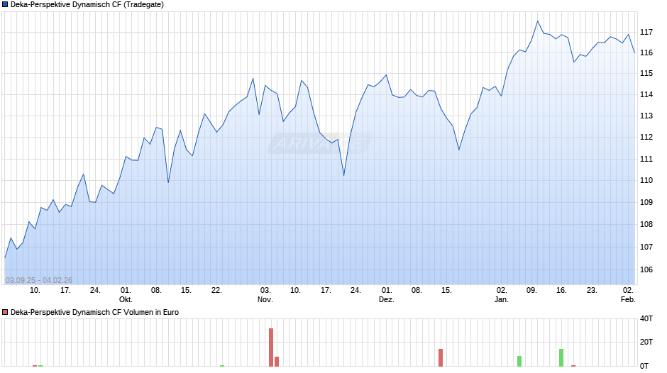 Deka-Perspektive Dynamisch CF Chart