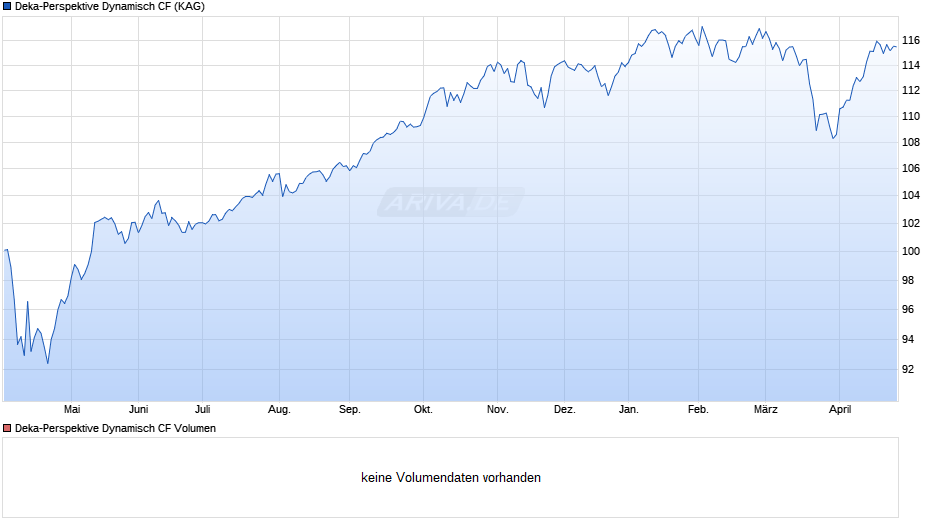 Deka-Perspektive Dynamisch CF Chart