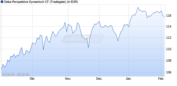 Performance des Deka-Perspektive Dynamisch CF (WKN DK0V6U, ISIN DE000DK0V6U7)