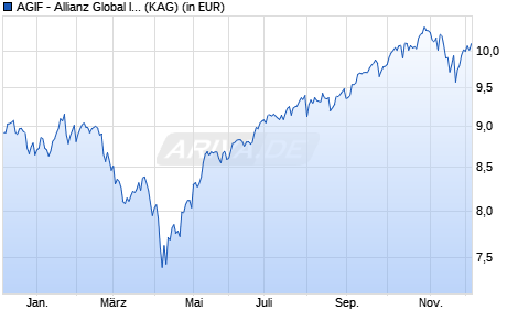 Performance des AGIF - Allianz Global Intelligent Cities Income AM (H2-EUR) (WKN A2QP8X, ISIN LU2308715668)
