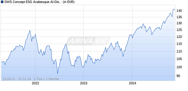 DWS Concept ESG Arabesque AI Global Equity FC Chart