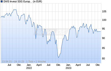 DWS Invest SDG European Equities FC Chart