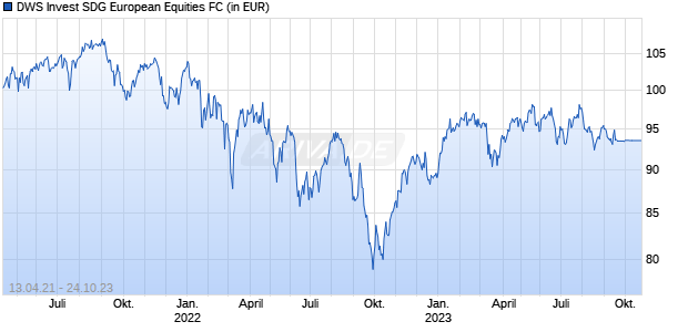 DWS Invest SDG European Equities FC Chart