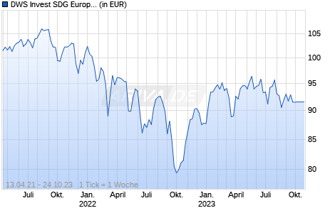DWS Invest SDG European Equities LC Chart