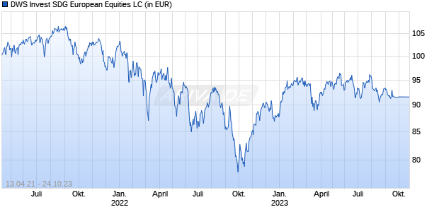 DWS Invest SDG European Equities LC Chart