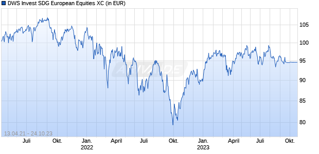 DWS Invest SDG European Equities XC Chart