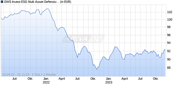 DWS Invest ESG Multi Asset Defensive TFC Chart