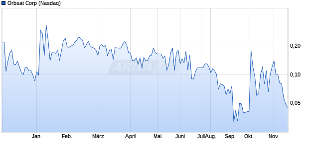Orbsat Corp Optionsschein Chart