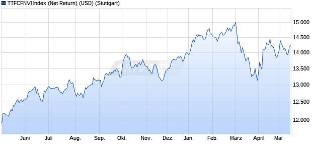 TTFCFNVI Index (Net Return) (USD) Chart