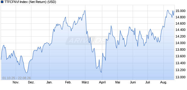 TTFCFNVI Index (Net Return) (USD) Chart