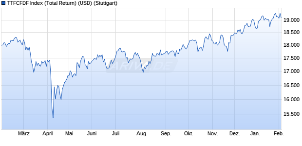 TTFCFDF Index (Total Return) (USD) Chart