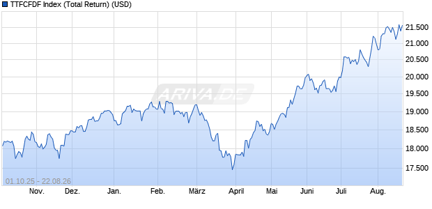 TTFCFDF Index (Total Return) (USD) Chart