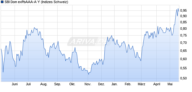 SBI Dom exPbAAA-A Y Chart