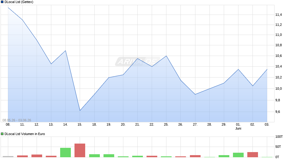 DLocal Chart