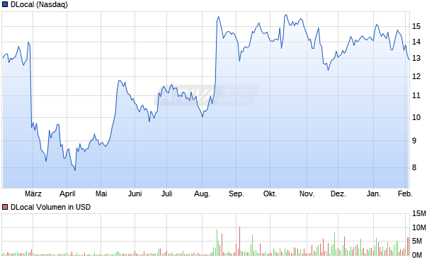 DLocal Aktie Chart