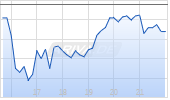 DLocal Ltd Chart
