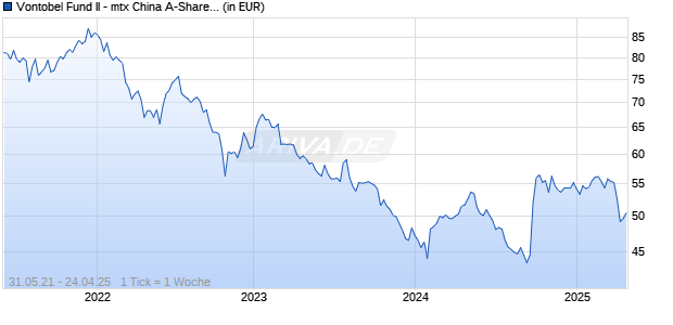 Vontobel Fund II - mtx China A-Shares Leaders B USD Chart