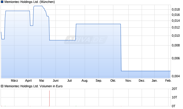 Memiontec Aktie Chart