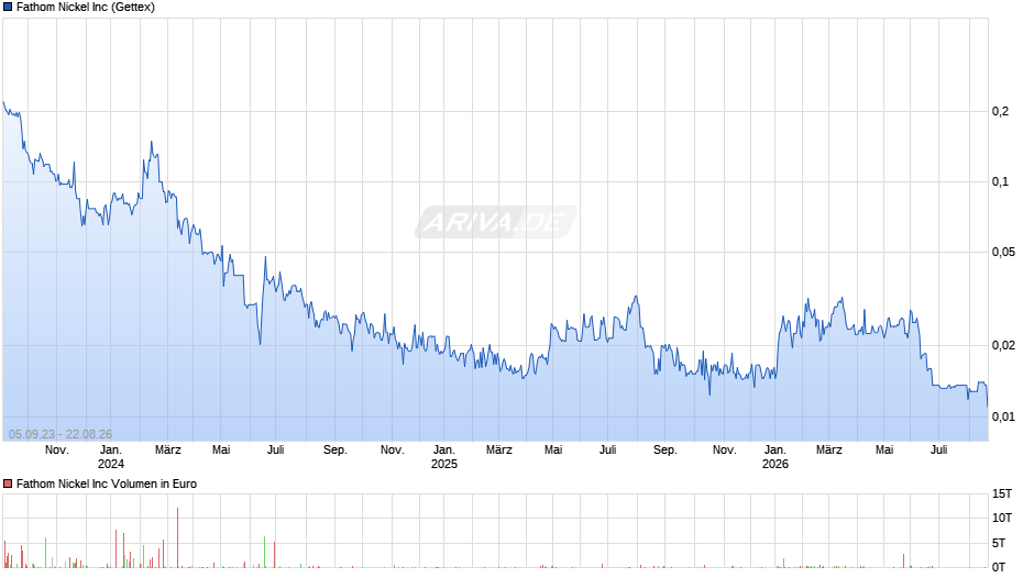 Fathom Nickel Chart