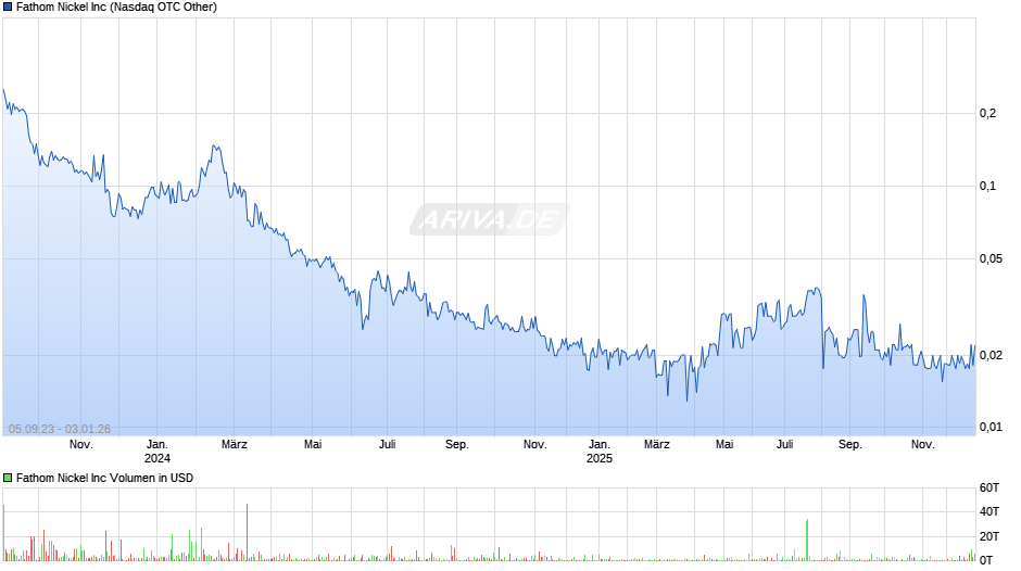 Fathom Nickel Chart