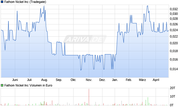 Fathom Nickel Aktie Chart