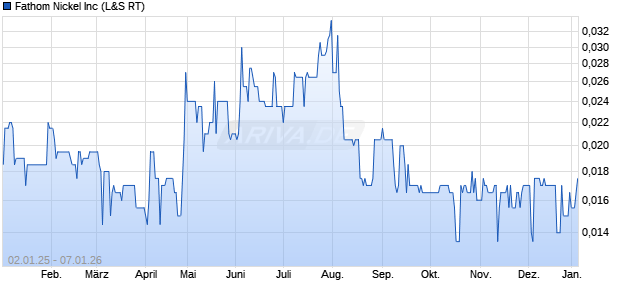 Fathom Nickel Aktie Chart