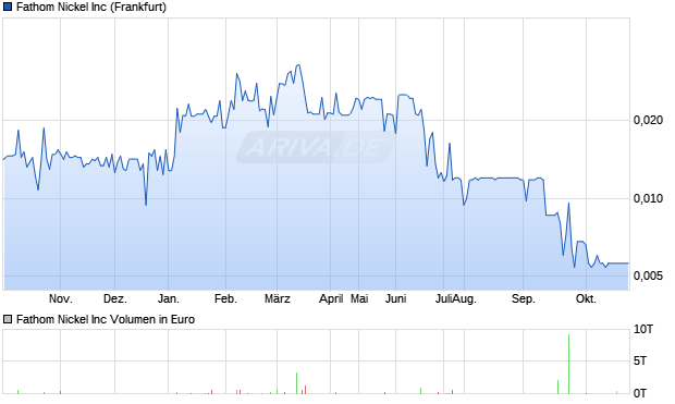 Fathom Nickel Aktie Chart