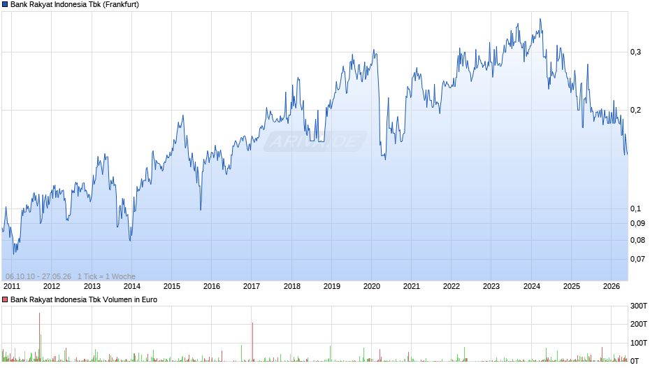 Bank Rakyat Indonesia Tbk Chart