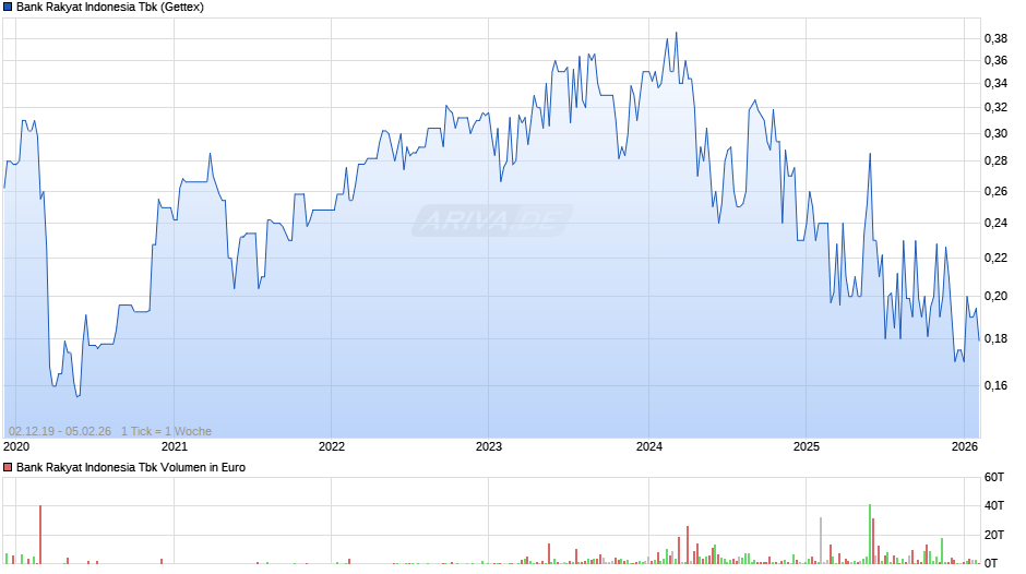 Bank Rakyat Indonesia Tbk Chart