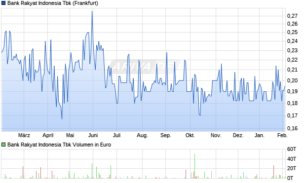 Bank Rakyat Indonesia Tbk Aktie Chart