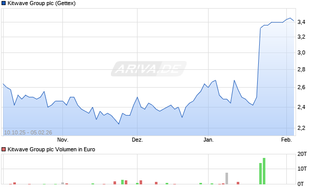 Kitwave Group Aktie Chart