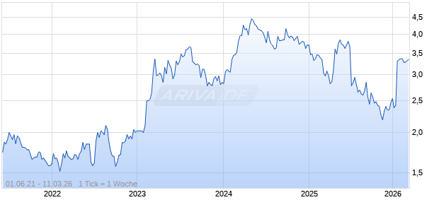 Kitwave Group plc Chart