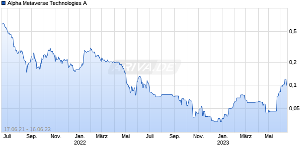 Alpha Metaverse Technologies A Chart