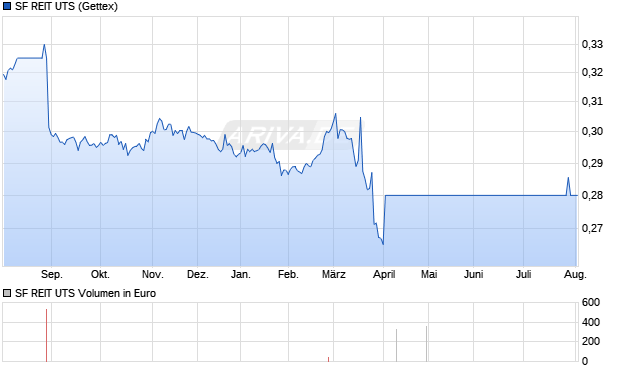 SF REIT UTS Aktie Chart