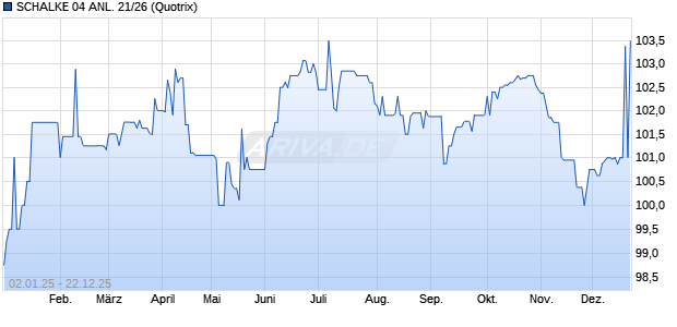 SCHALKE 04 ANL. 21/26 (WKN A3E5TK, ISIN DE000A3E5TK5) Chart