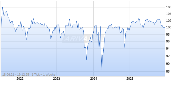 SCHALKE 04 ANL. 21/26 Chart