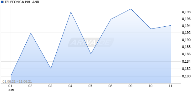 TELEFONICA INH.-ANR- Chart
