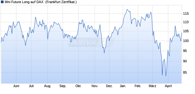 Mini Future Long auf DAX [DZ BANK AG] (WKN: DV241D) Chart