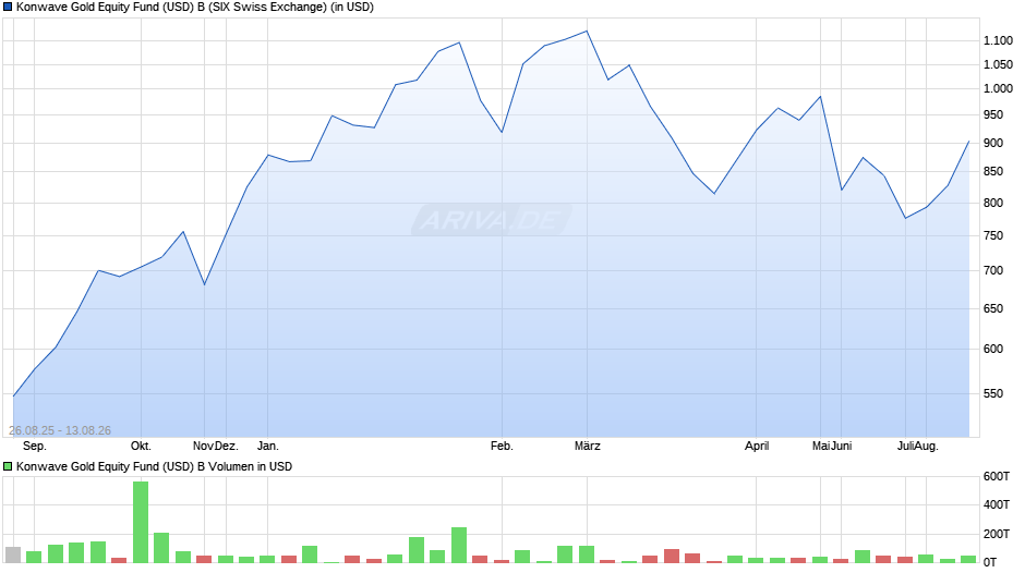 Konwave Gold Equity Fund (USD) B Chart