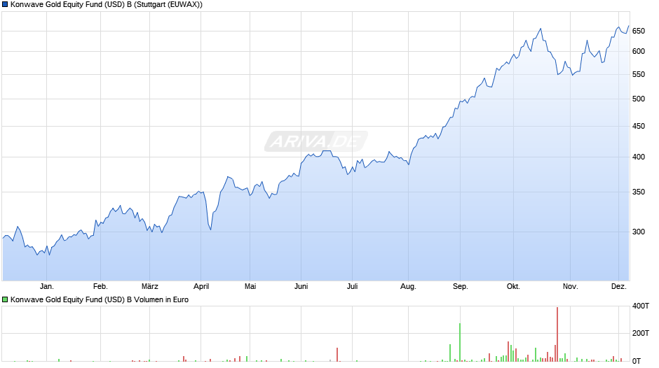 Konwave Gold Equity Fund (USD) B Chart